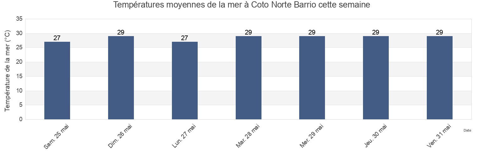 Températures moyennes de la mer à Coto Norte Barrio, Manatí, Puerto Rico cette semaine
