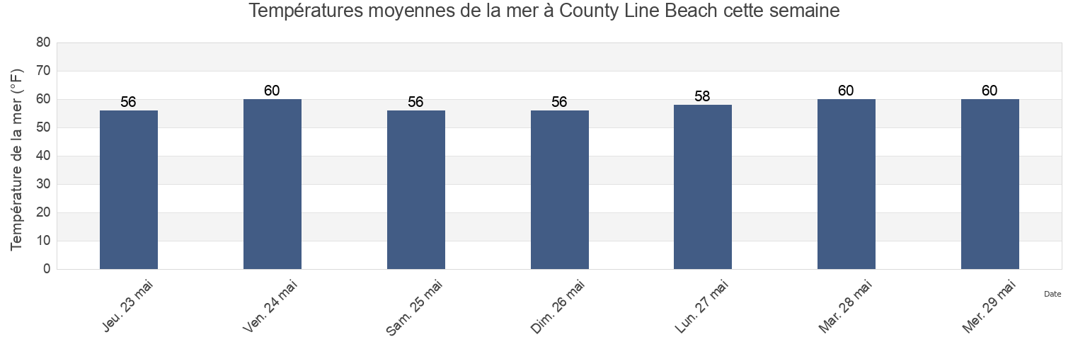 Températures moyennes de la mer à County Line Beach, Ventura County, California, United States cette semaine