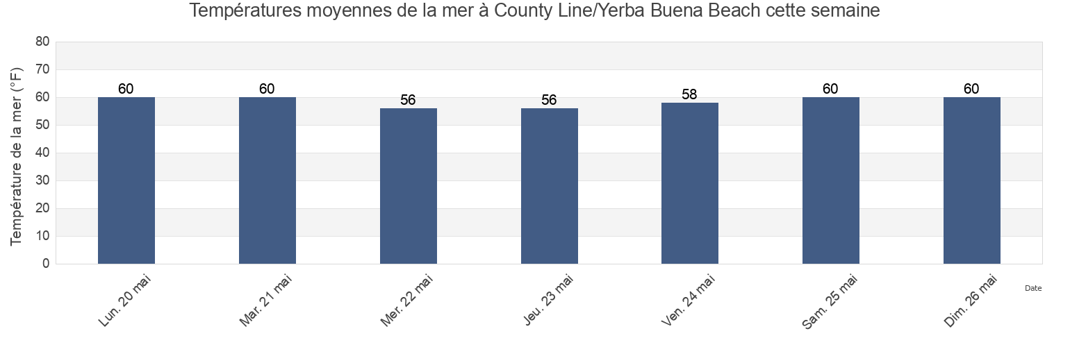 Températures moyennes de la mer à County Line/Yerba Buena Beach, Ventura County, California, United States cette semaine
