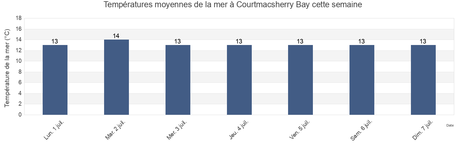 Températures moyennes de la mer à Courtmacsherry Bay, County Cork, Munster, Ireland cette semaine
