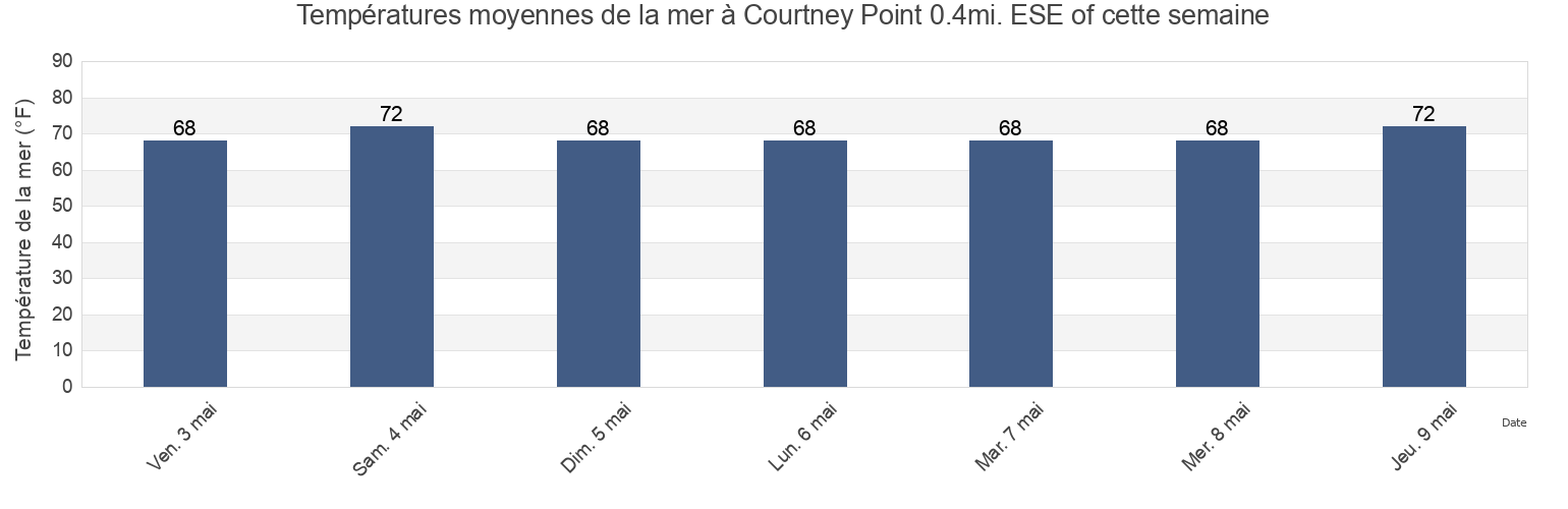 Températures moyennes de la mer à Courtney Point 0.4mi. ESE of, Bay County, Florida, United States cette semaine