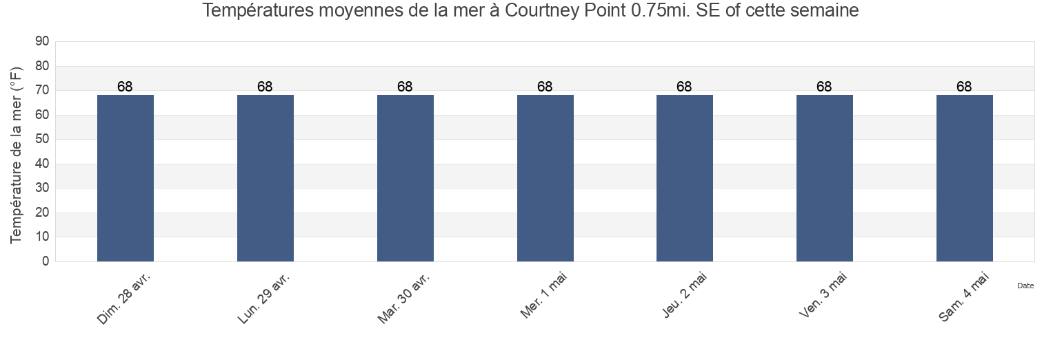 Températures moyennes de la mer à Courtney Point 0.75mi. SE of, Bay County, Florida, United States cette semaine