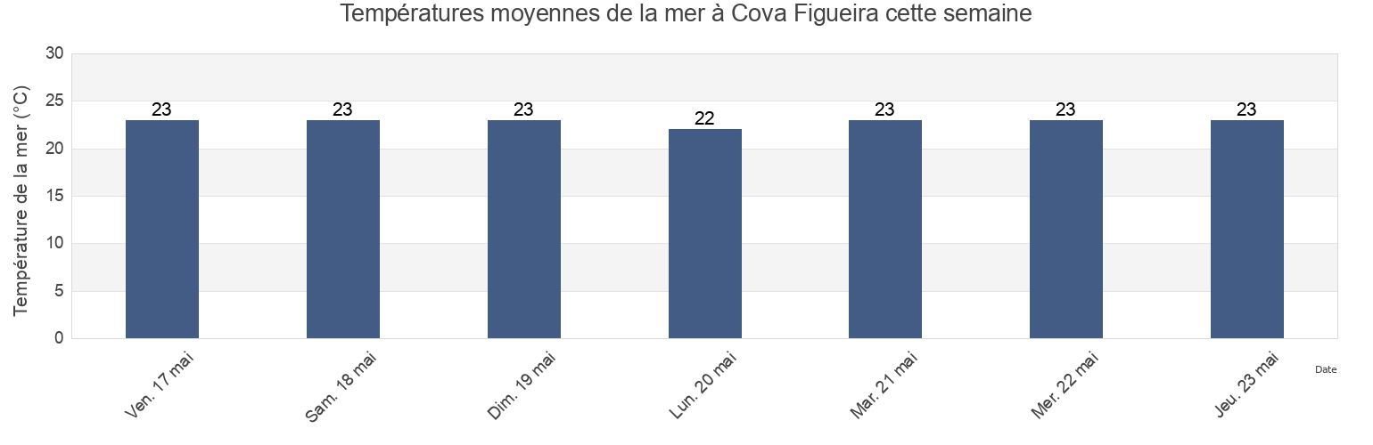 Températures moyennes de la mer à Cova Figueira, Santa Catarina do Fogo, Cabo Verde cette semaine