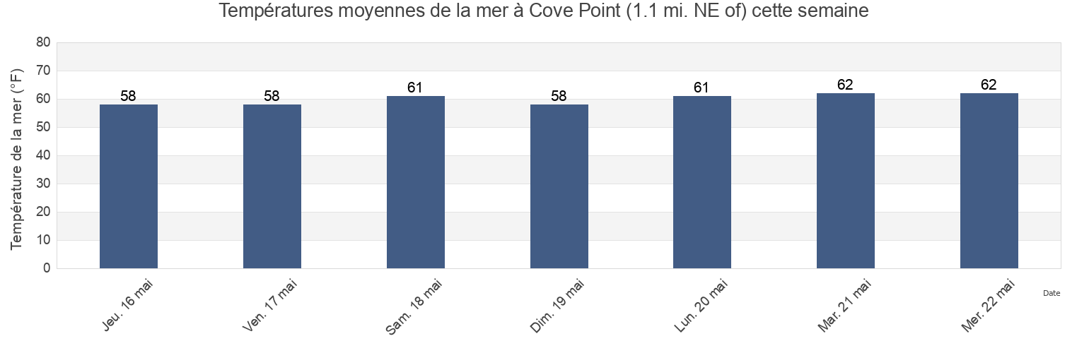 Températures moyennes de la mer à Cove Point (1.1 mi. NE of), Dorchester County, Maryland, United States cette semaine