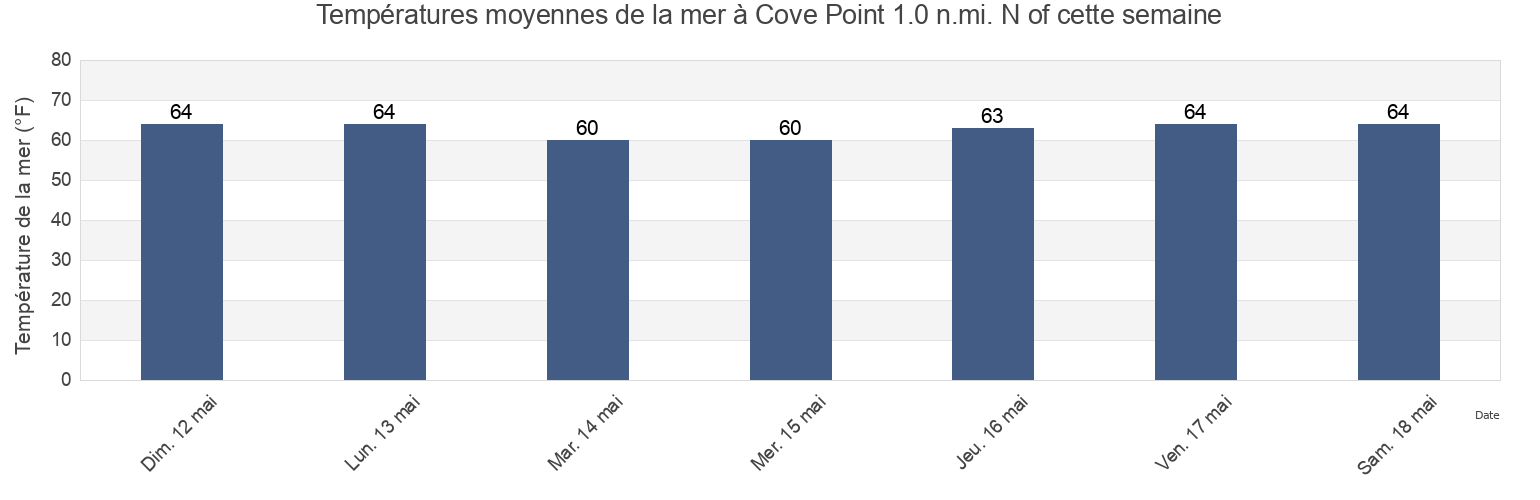 Températures moyennes de la mer à Cove Point 1.0 n.mi. N of, Calvert County, Maryland, United States cette semaine