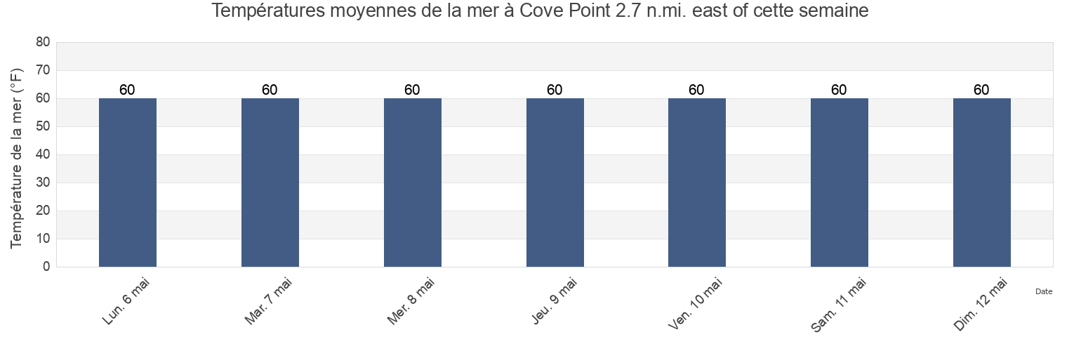 Températures moyennes de la mer à Cove Point 2.7 n.mi. east of, Dorchester County, Maryland, United States cette semaine