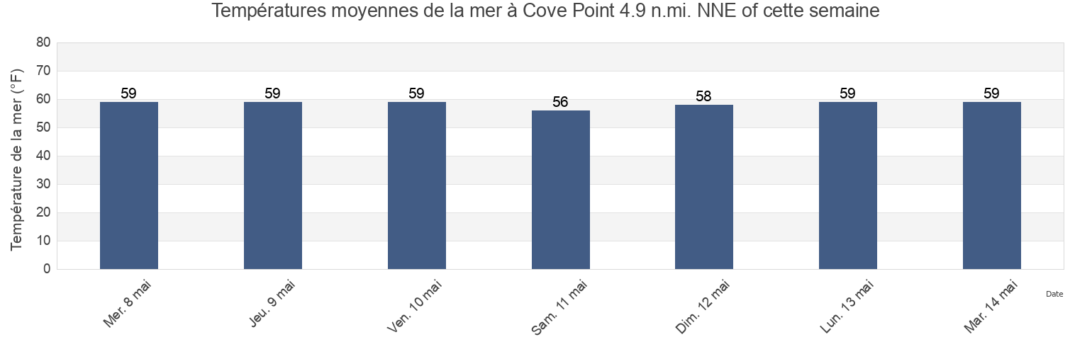 Températures moyennes de la mer à Cove Point 4.9 n.mi. NNE of, Calvert County, Maryland, United States cette semaine