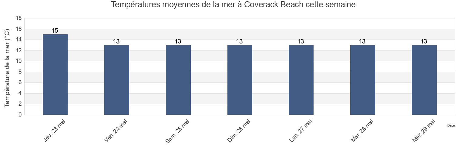 Températures moyennes de la mer à Coverack Beach, Cornwall, England, United Kingdom cette semaine