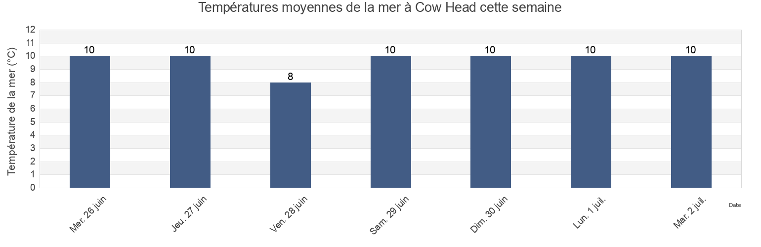 Températures moyennes de la mer à Cow Head, Côte-Nord, Quebec, Canada cette semaine