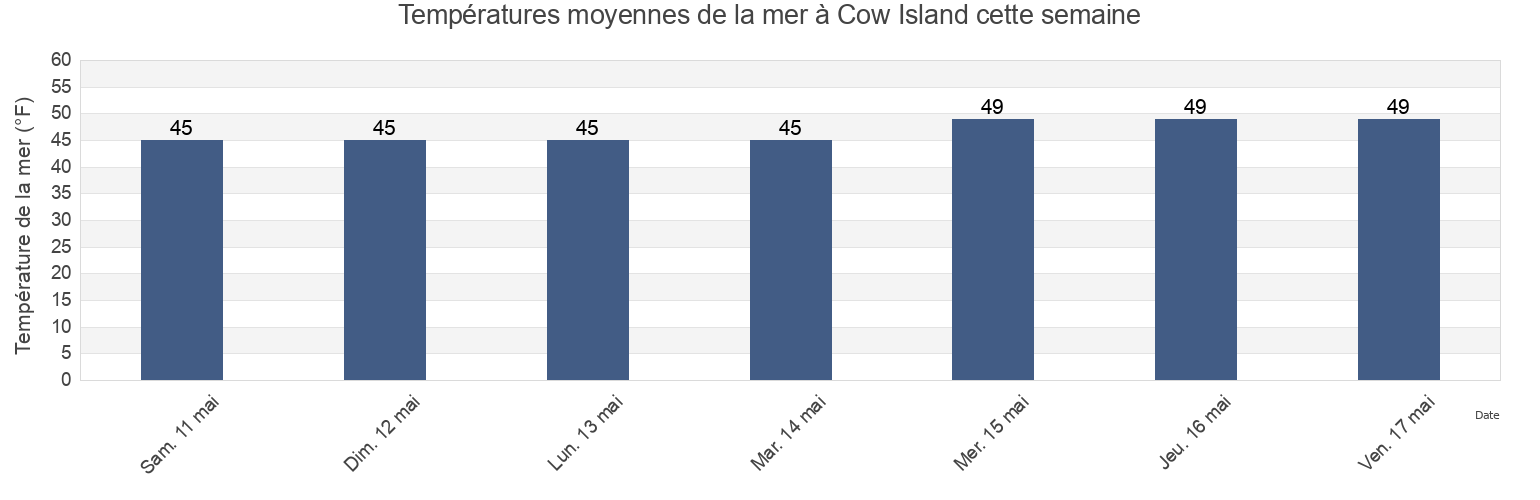 Températures moyennes de la mer à Cow Island, Cumberland County, Maine, United States cette semaine