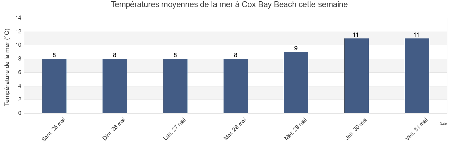 Températures moyennes de la mer à Cox Bay Beach, Regional District of Alberni-Clayoquot, British Columbia, Canada cette semaine