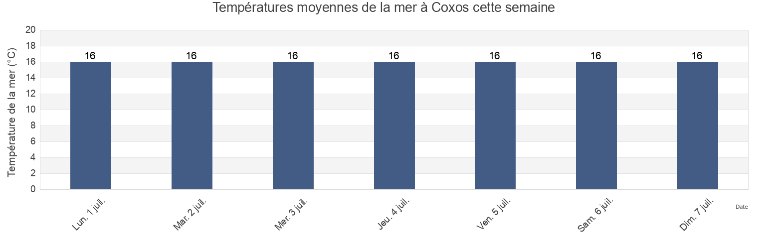 Températures moyennes de la mer à Coxos, Mafra, Lisbon, Portugal cette semaine