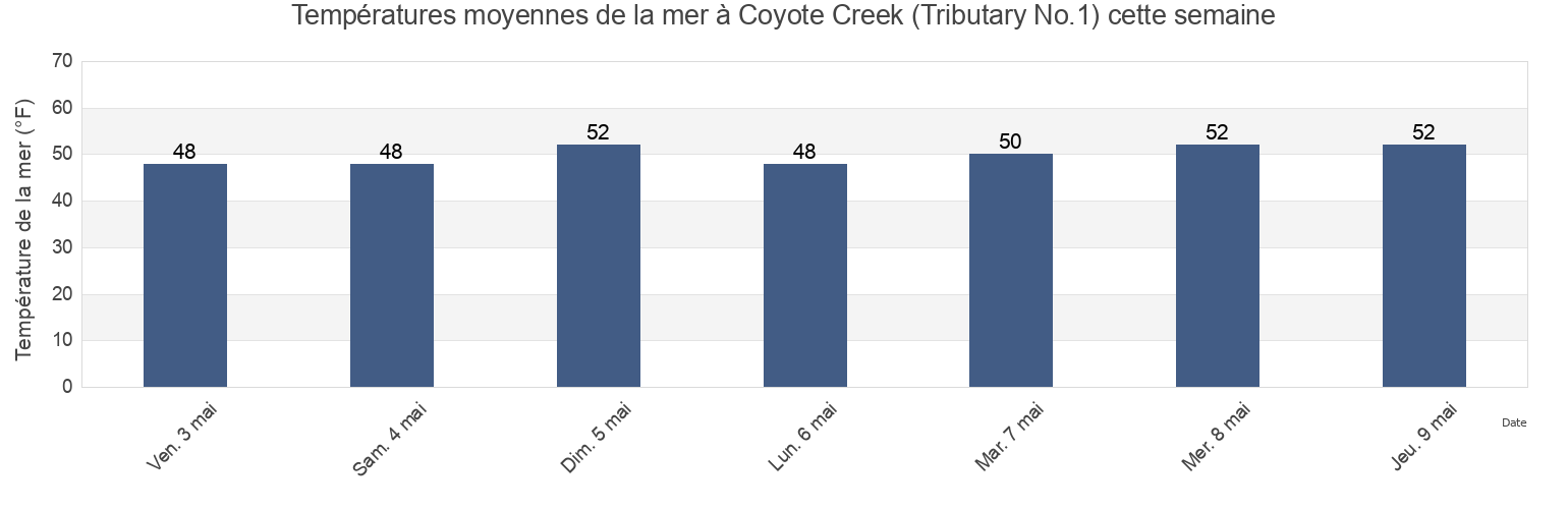 Températures moyennes de la mer à Coyote Creek (Tributary No.1), Santa Clara County, California, United States cette semaine
