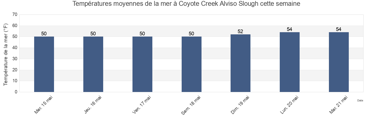 Températures moyennes de la mer à Coyote Creek Alviso Slough, Santa Clara County, California, United States cette semaine