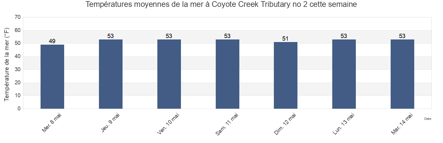 Températures moyennes de la mer à Coyote Creek Tributary no 2, Santa Clara County, California, United States cette semaine