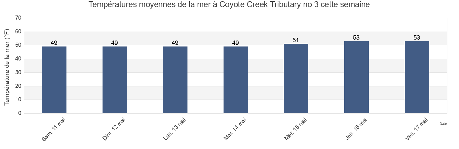 Températures moyennes de la mer à Coyote Creek Tributary no 3, Santa Clara County, California, United States cette semaine