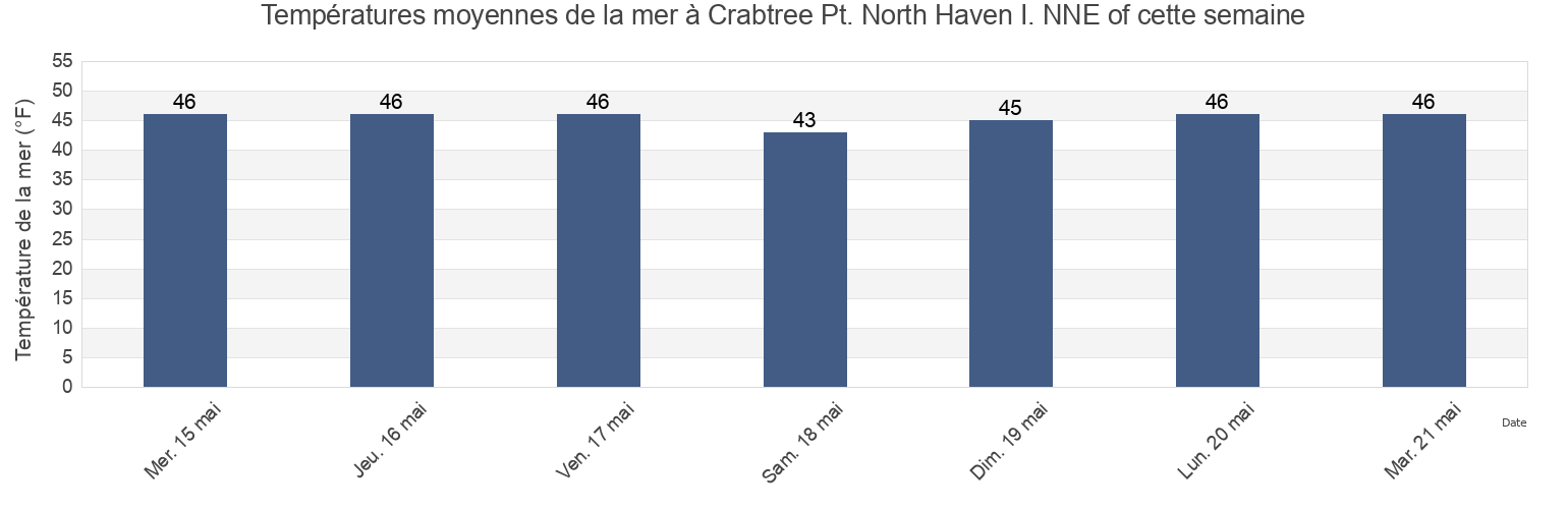 Températures moyennes de la mer à Crabtree Pt. North Haven I. NNE of, Knox County, Maine, United States cette semaine