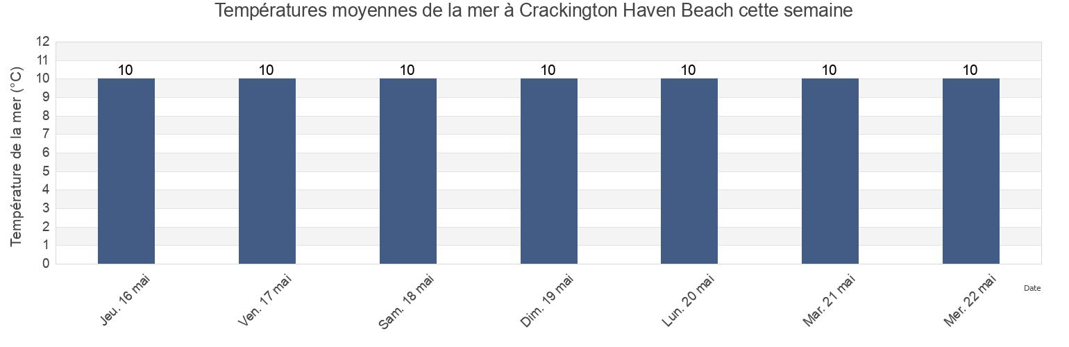 Températures moyennes de la mer à Crackington Haven Beach, Plymouth, England, United Kingdom cette semaine