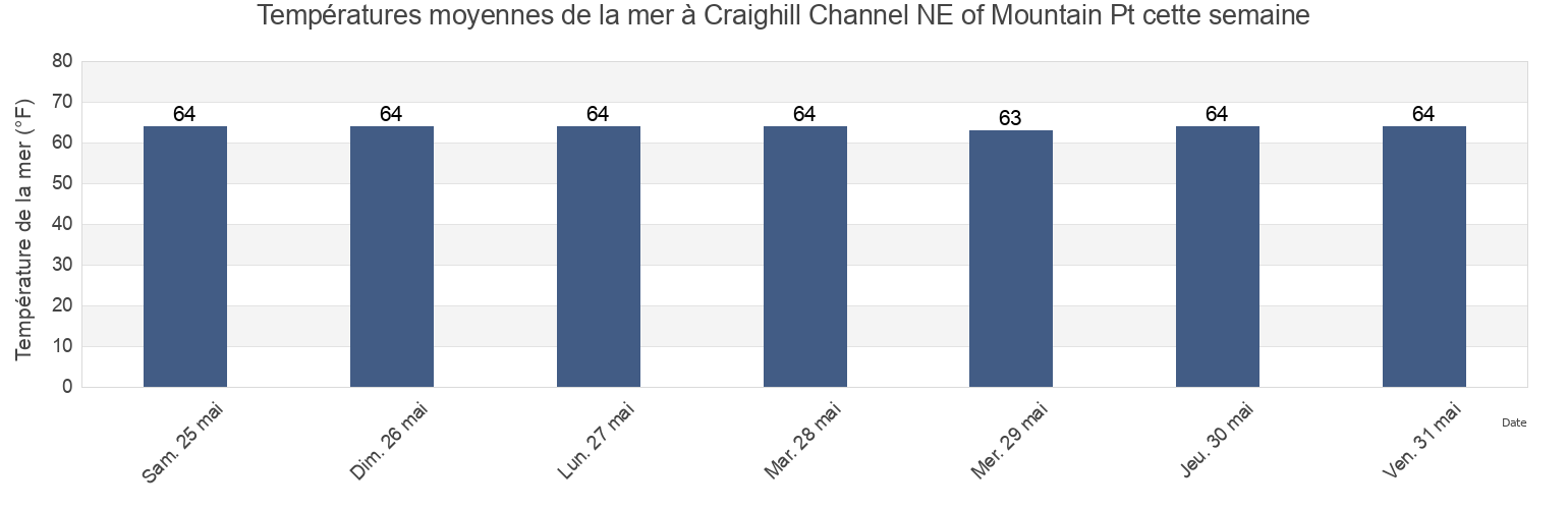 Températures moyennes de la mer à Craighill Channel NE of Mountain Pt, Anne Arundel County, Maryland, United States cette semaine