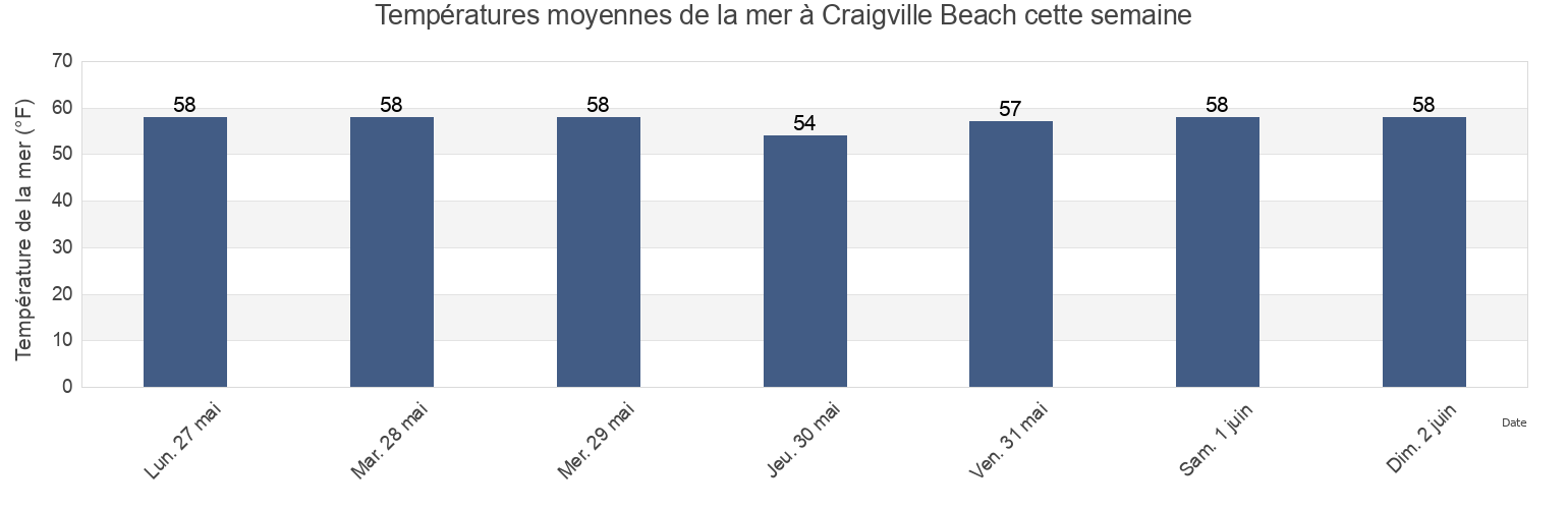 Températures moyennes de la mer à Craigville Beach, Barnstable County, Massachusetts, United States cette semaine