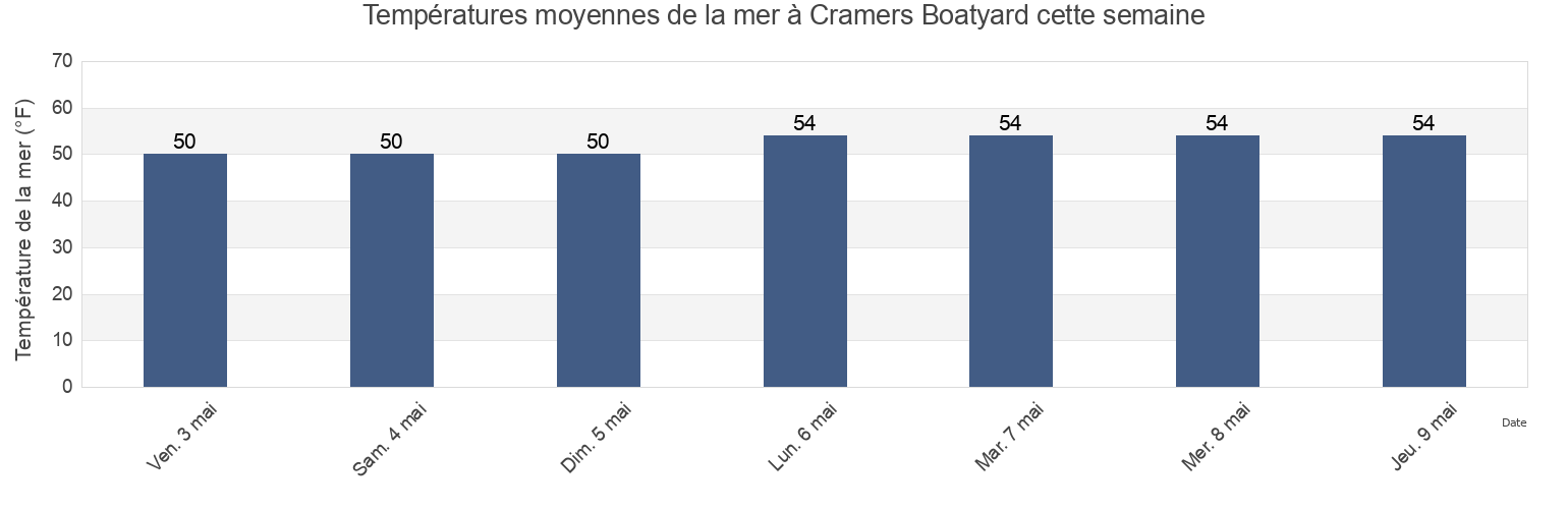 Températures moyennes de la mer à Cramers Boatyard, Atlantic County, New Jersey, United States cette semaine