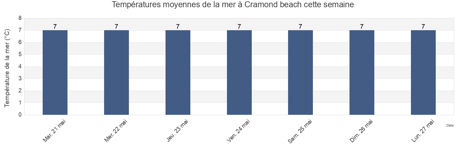 Températures moyennes de la mer à Cramond beach, City of Edinburgh, Scotland, United Kingdom cette semaine