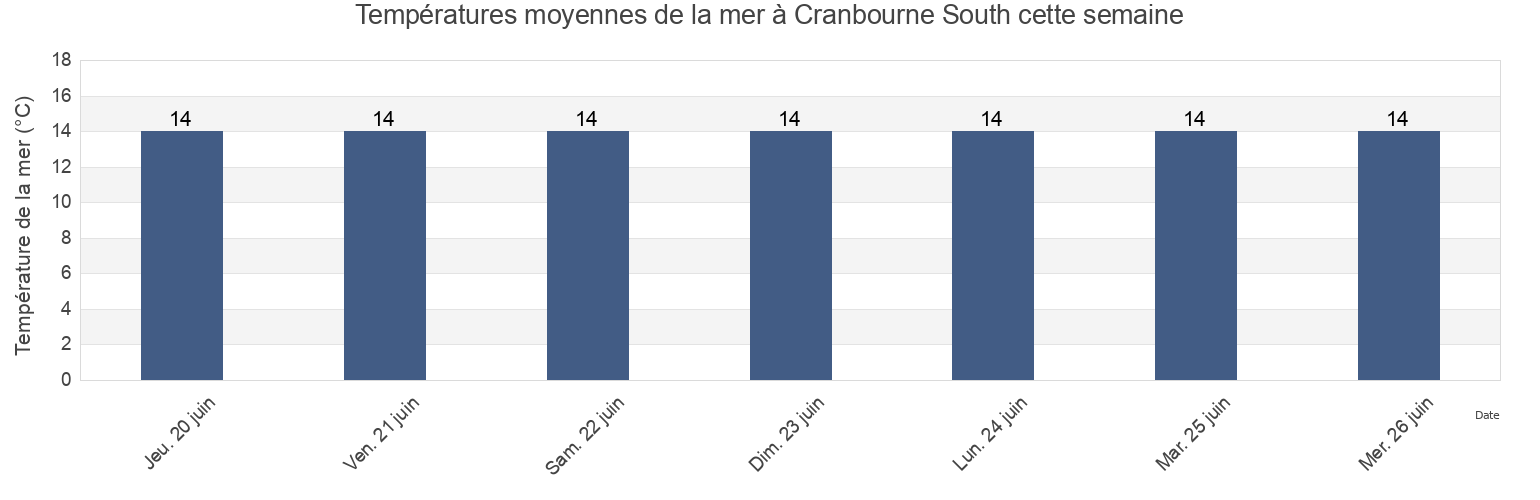Températures moyennes de la mer à Cranbourne South, Casey, Victoria, Australia cette semaine