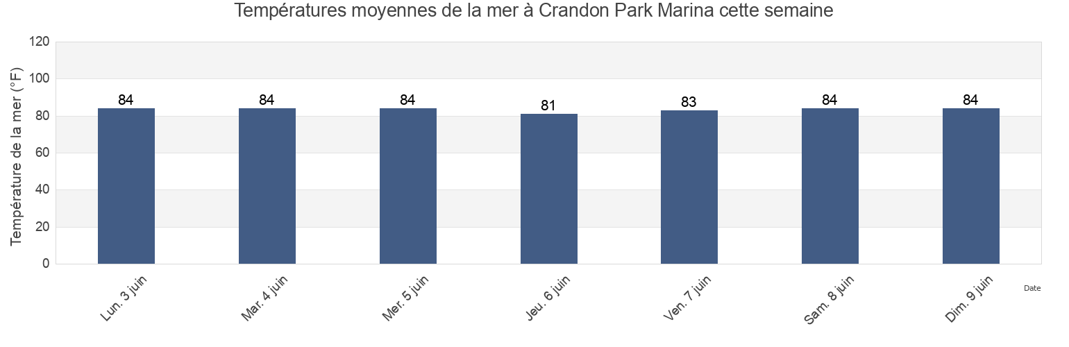 Températures moyennes de la mer à Crandon Park Marina, Miami-Dade County, Florida, United States cette semaine