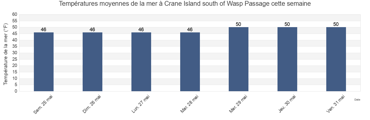 Températures moyennes de la mer à Crane Island south of Wasp Passage, San Juan County, Washington, United States cette semaine