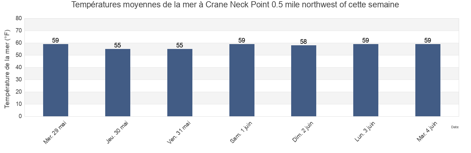 Températures moyennes de la mer à Crane Neck Point 0.5 mile northwest of, Fairfield County, Connecticut, United States cette semaine