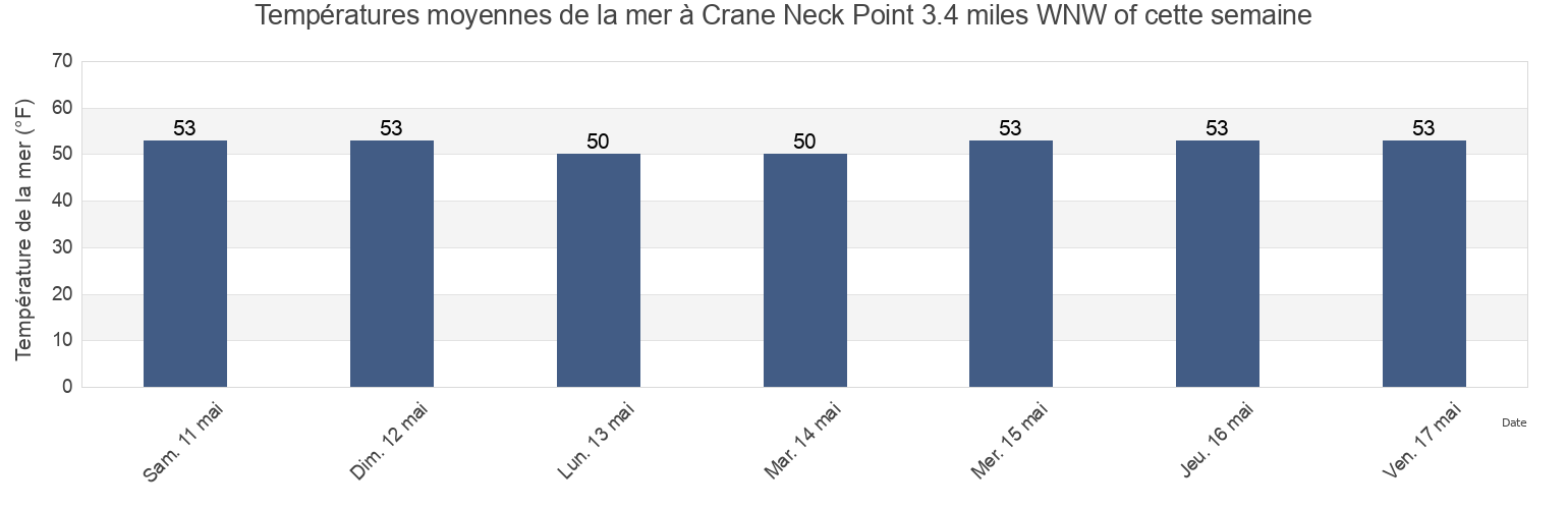 Températures moyennes de la mer à Crane Neck Point 3.4 miles WNW of, Fairfield County, Connecticut, United States cette semaine