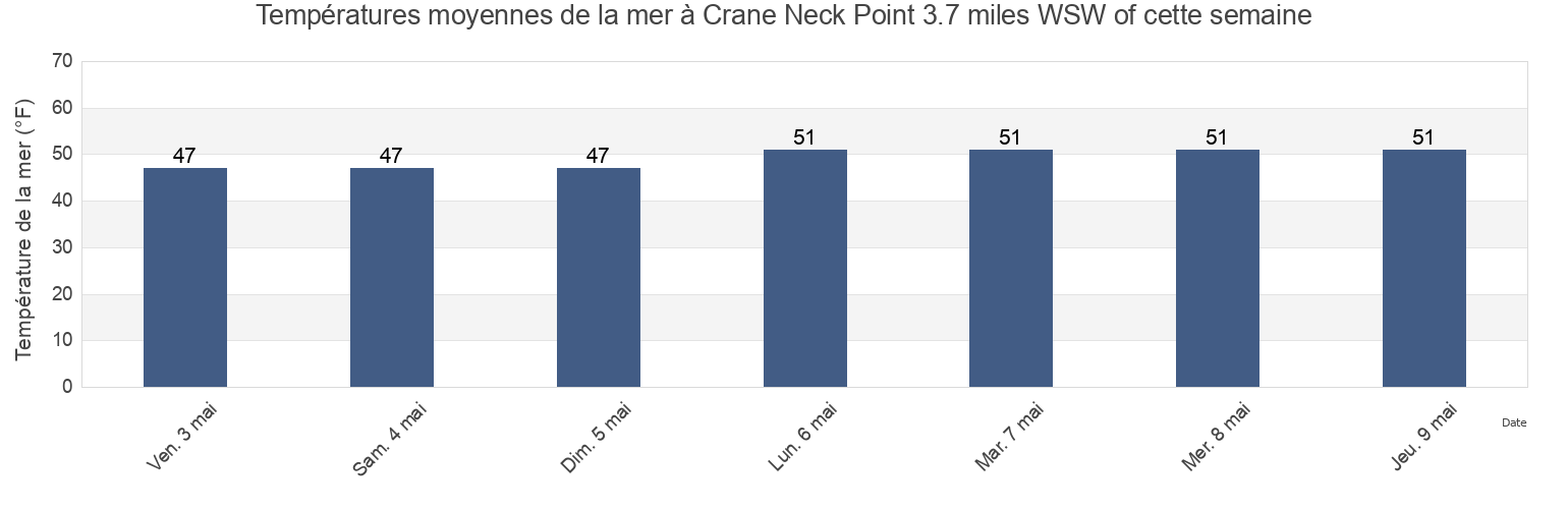 Températures moyennes de la mer à Crane Neck Point 3.7 miles WSW of, Fairfield County, Connecticut, United States cette semaine