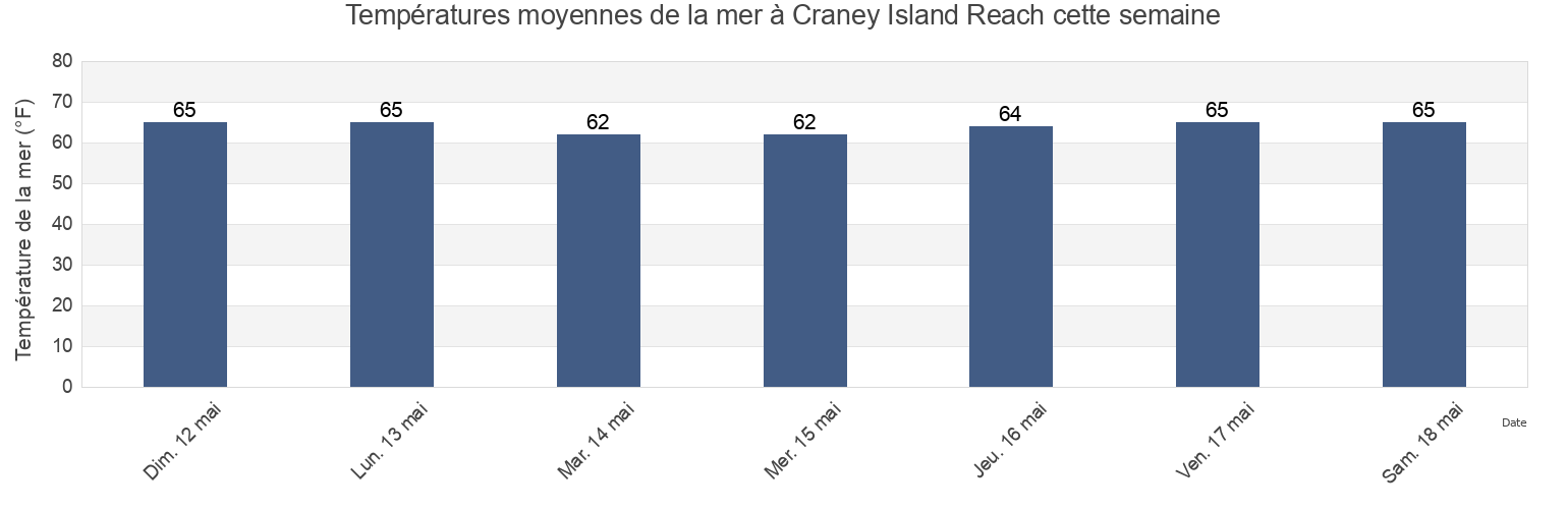 Températures moyennes de la mer à Craney Island Reach, City of Norfolk, Virginia, United States cette semaine
