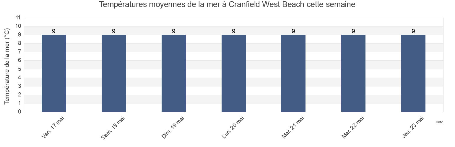 Températures moyennes de la mer à Cranfield West Beach, Newry Mourne and Down, Northern Ireland, United Kingdom cette semaine