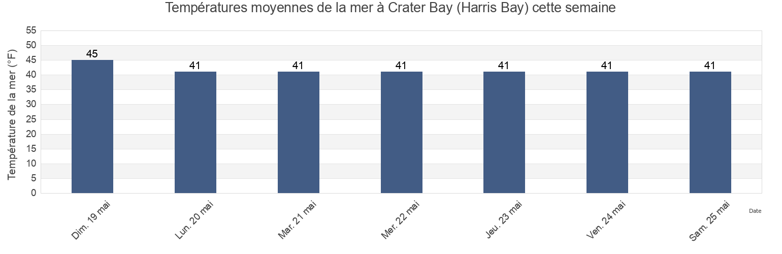 Températures moyennes de la mer à Crater Bay (Harris Bay), Kenai Peninsula Borough, Alaska, United States cette semaine