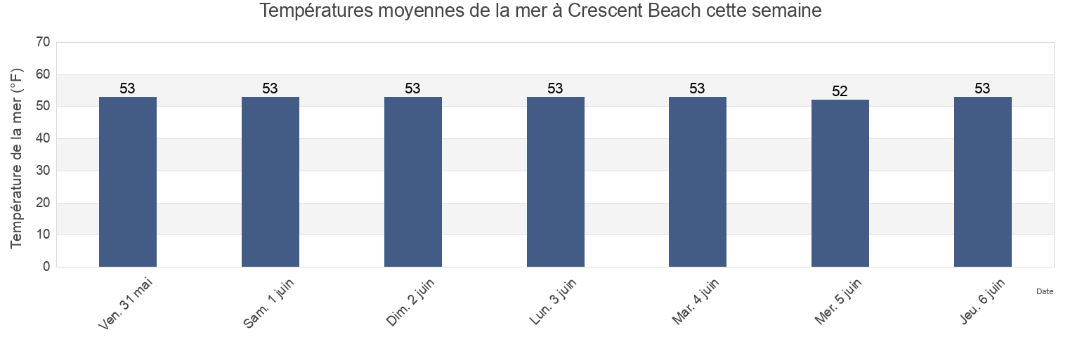 Températures moyennes de la mer à Crescent Beach, Cumberland County, Maine, United States cette semaine