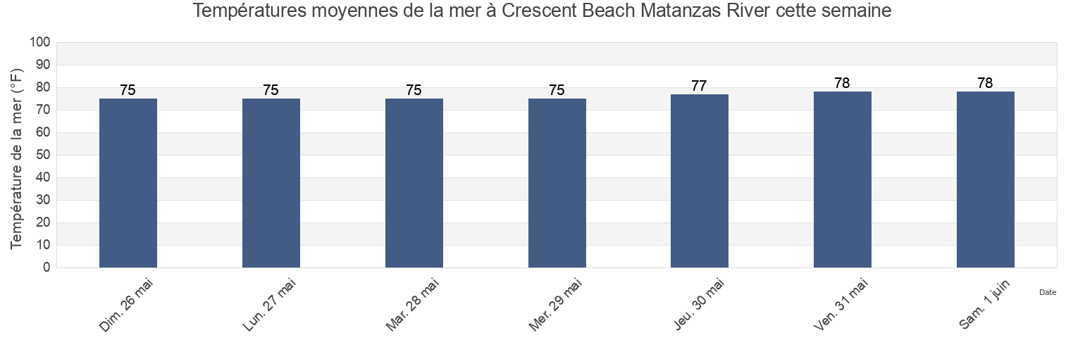 Températures moyennes de la mer à Crescent Beach Matanzas River, Saint Johns County, Florida, United States cette semaine