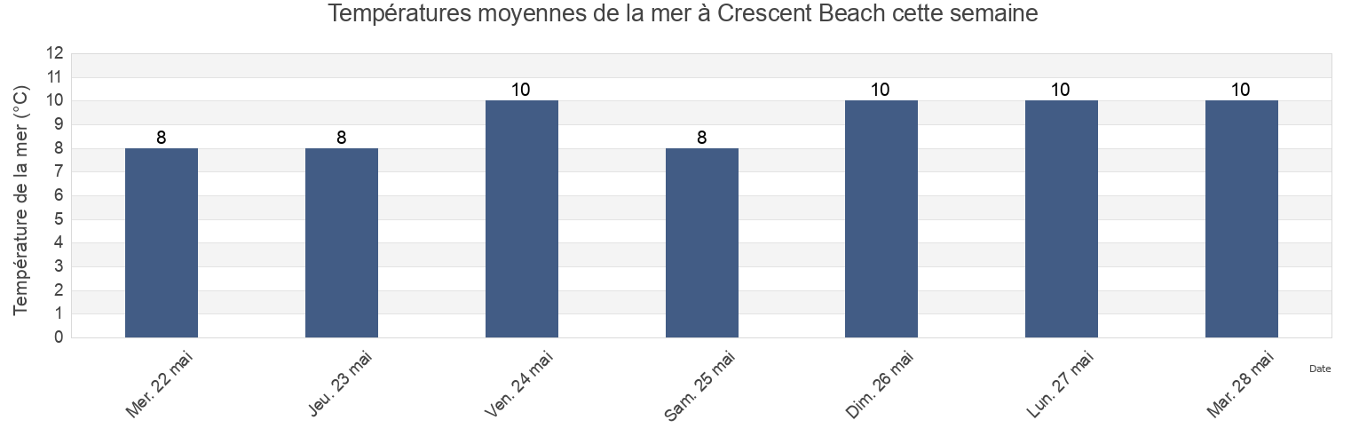 Températures moyennes de la mer à Crescent Beach, Metro Vancouver Regional District, British Columbia, Canada cette semaine