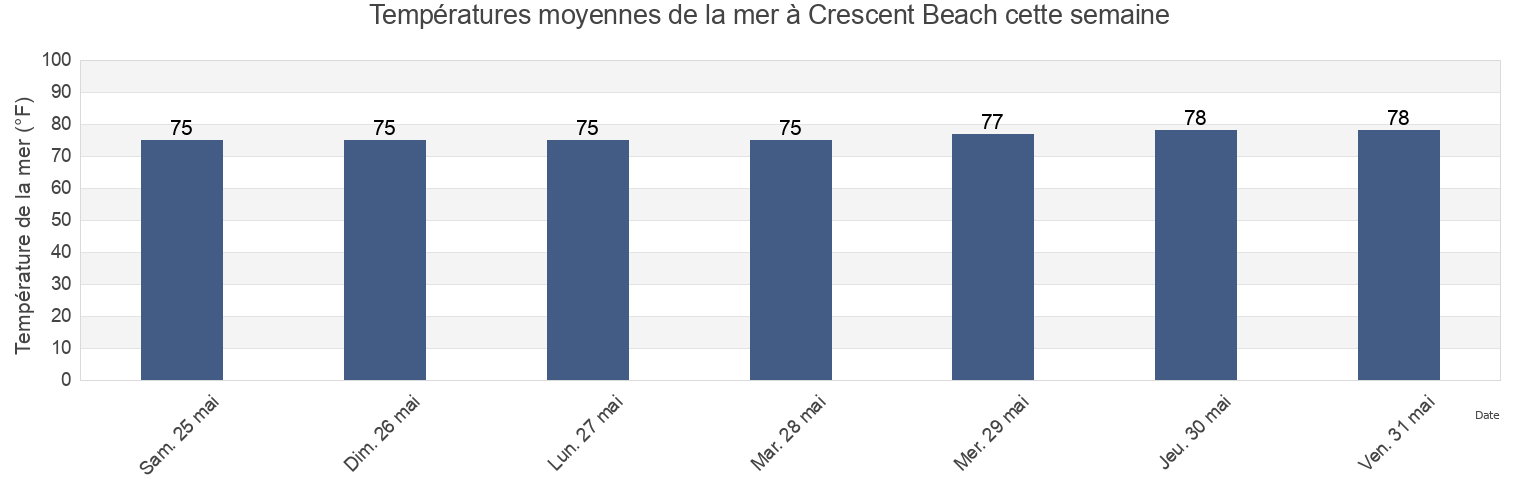 Températures moyennes de la mer à Crescent Beach, Saint Johns County, Florida, United States cette semaine
