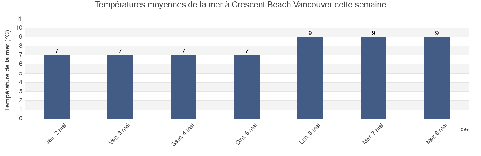 Températures moyennes de la mer à Crescent Beach Vancouver, Metro Vancouver Regional District, British Columbia, Canada cette semaine