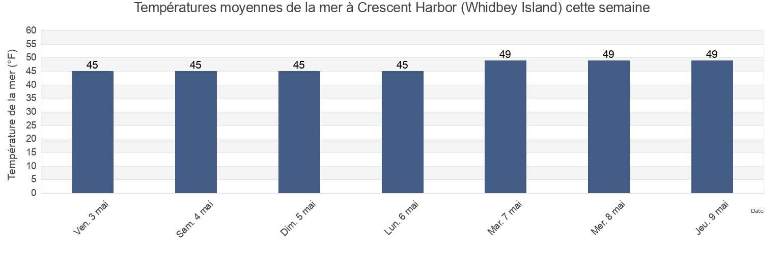 Températures moyennes de la mer à Crescent Harbor (Whidbey Island), Island County, Washington, United States cette semaine