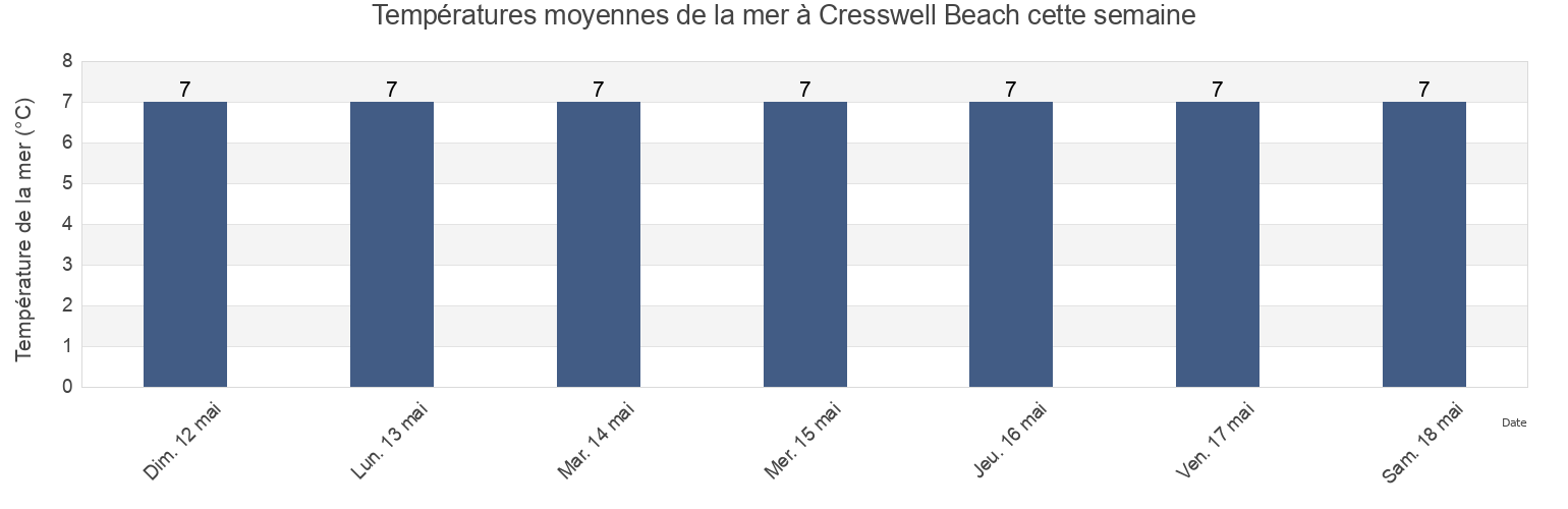 Températures moyennes de la mer à Cresswell Beach, Borough of North Tyneside, England, United Kingdom cette semaine