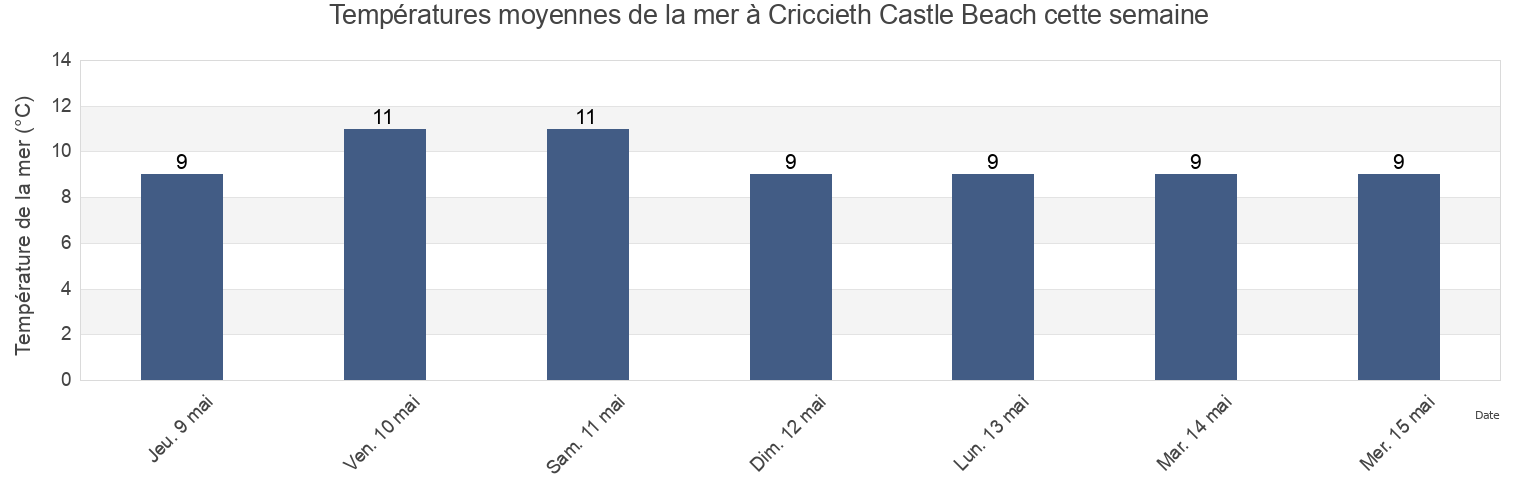 Températures moyennes de la mer à Criccieth Castle Beach, Gwynedd, Wales, United Kingdom cette semaine