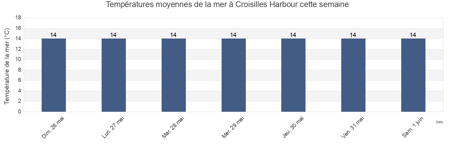 Températures moyennes de la mer à Croisilles Harbour, Nelson, New Zealand cette semaine