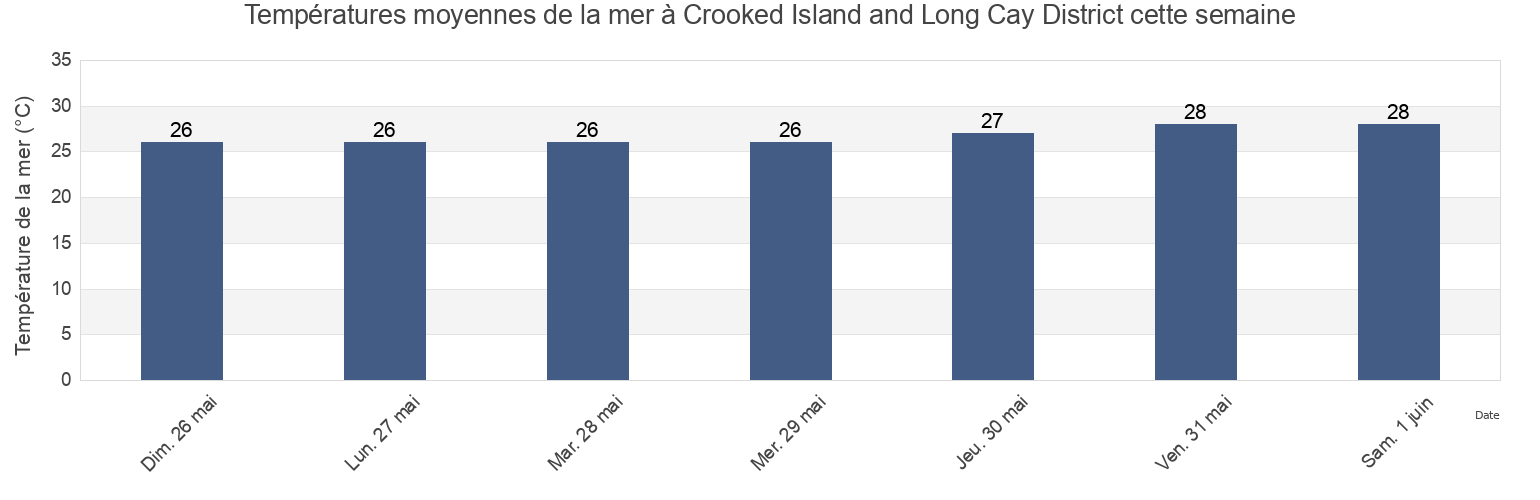 Températures moyennes de la mer à Crooked Island and Long Cay District, Bahamas cette semaine