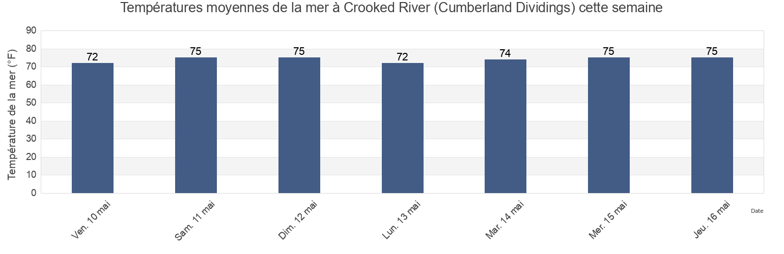 Températures moyennes de la mer à Crooked River (Cumberland Dividings), Camden County, Georgia, United States cette semaine