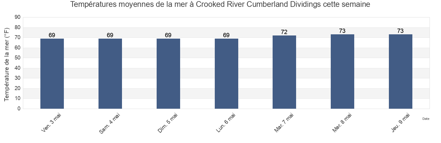 Températures moyennes de la mer à Crooked River Cumberland Dividings, Camden County, Georgia, United States cette semaine