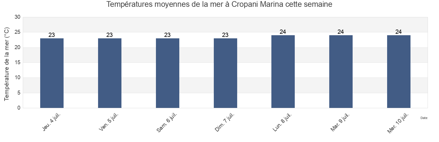 Températures moyennes de la mer à Cropani Marina, Provincia di Catanzaro, Calabria, Italy cette semaine