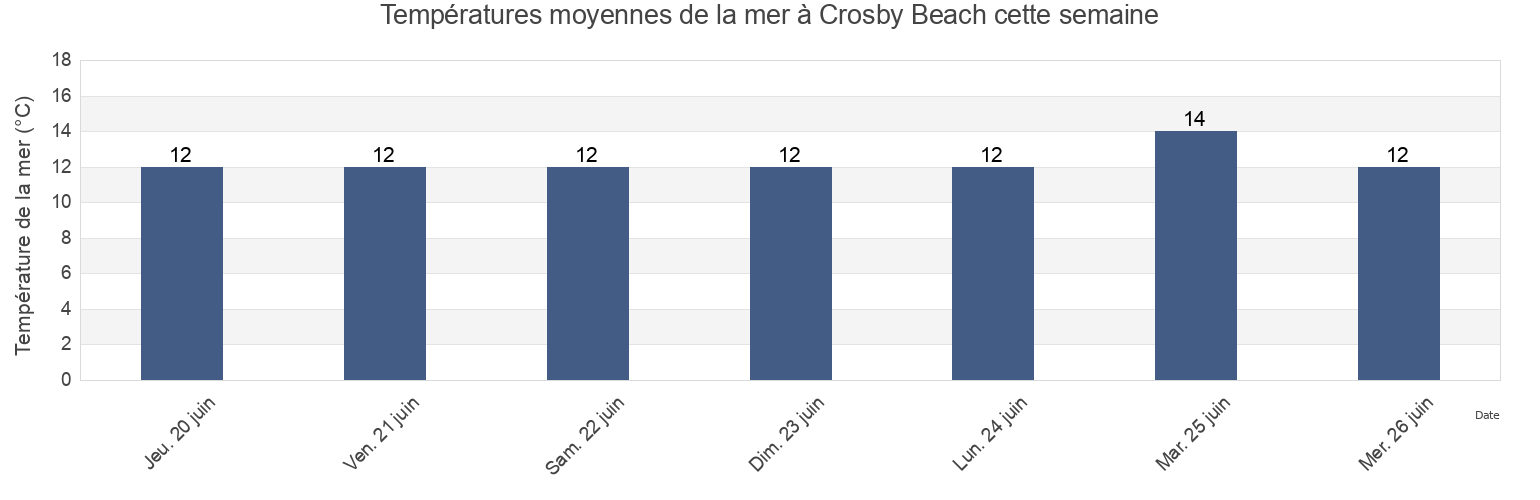 Températures moyennes de la mer à Crosby Beach, Sefton, England, United Kingdom cette semaine