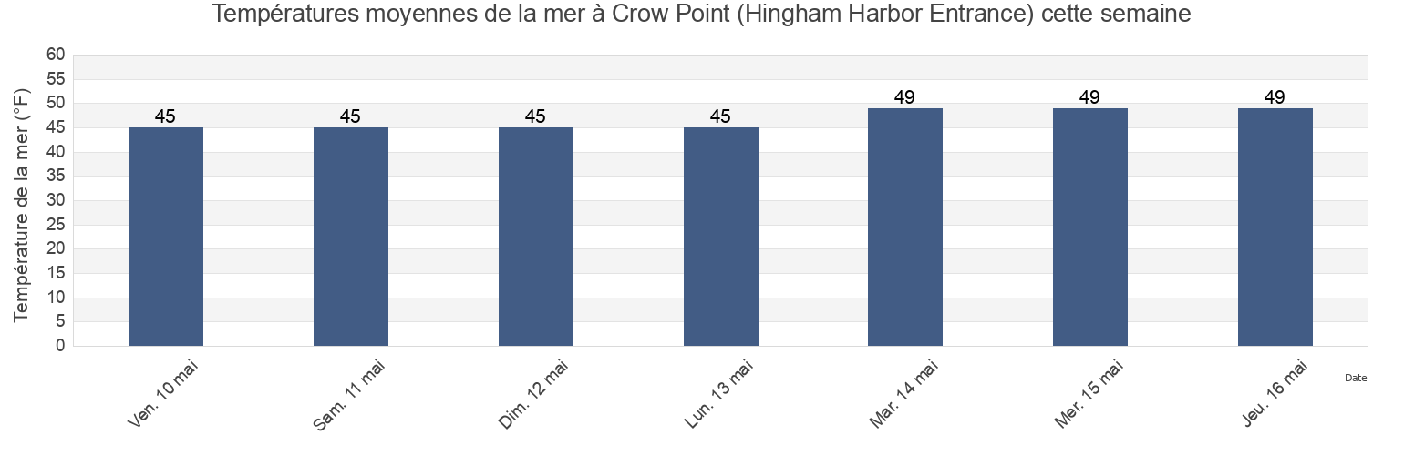 Températures moyennes de la mer à Crow Point (Hingham Harbor Entrance), Suffolk County, Massachusetts, United States cette semaine